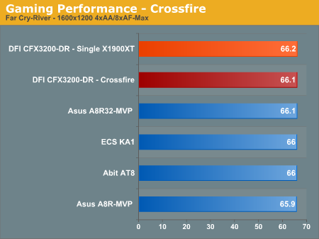 Gaming Performance - Crossfire